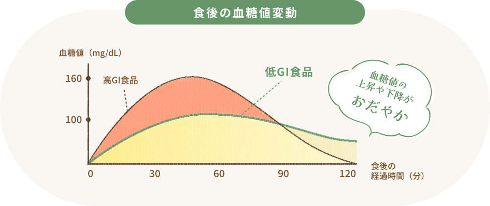 食後の血糖値変動